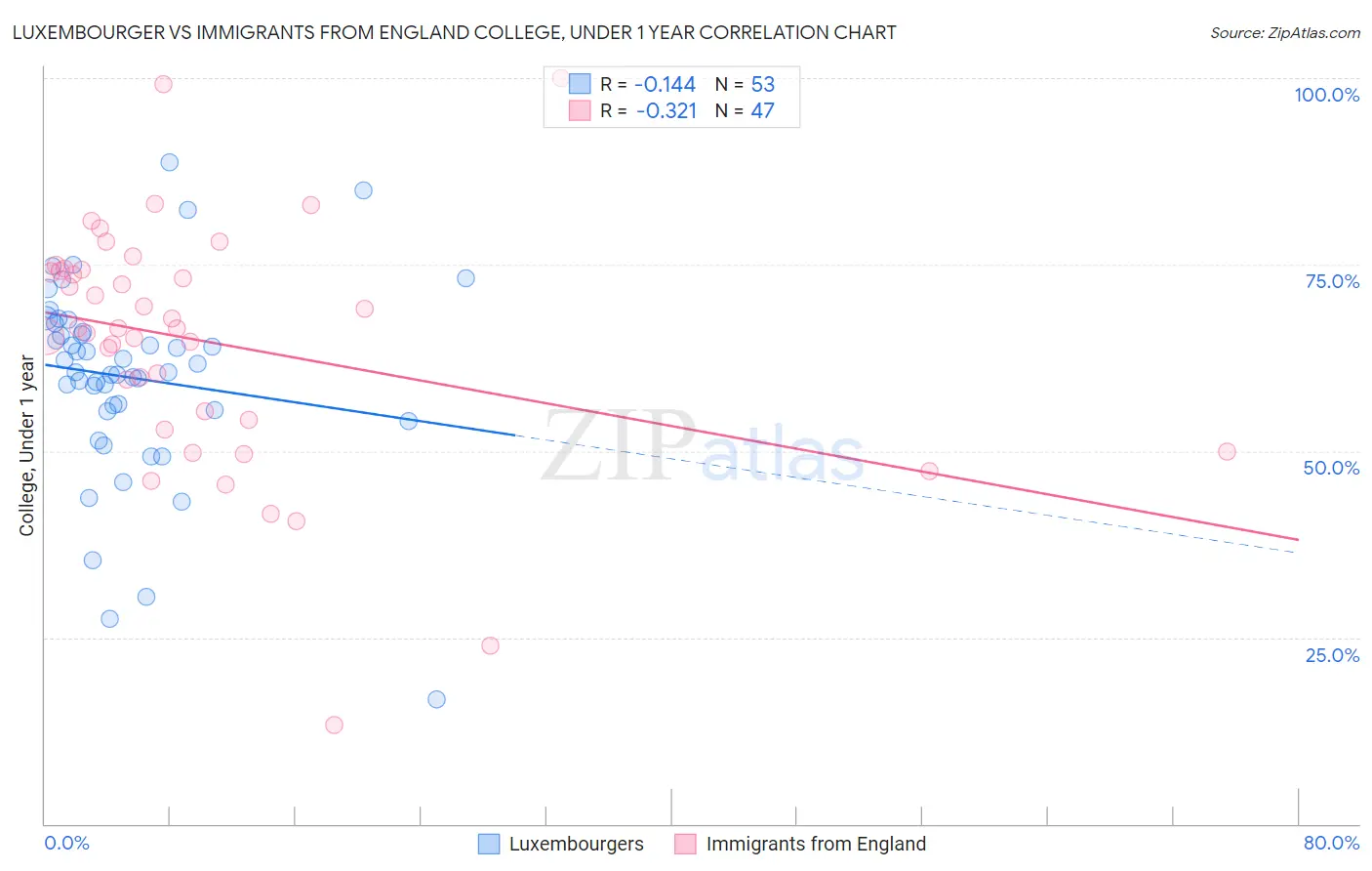 Luxembourger vs Immigrants from England College, Under 1 year