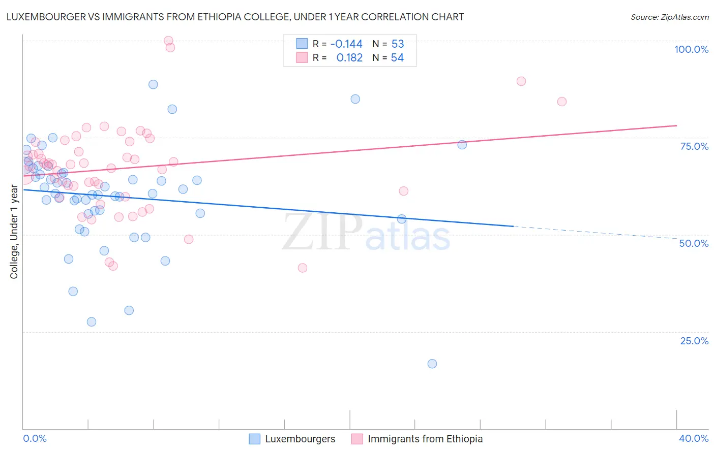 Luxembourger vs Immigrants from Ethiopia College, Under 1 year