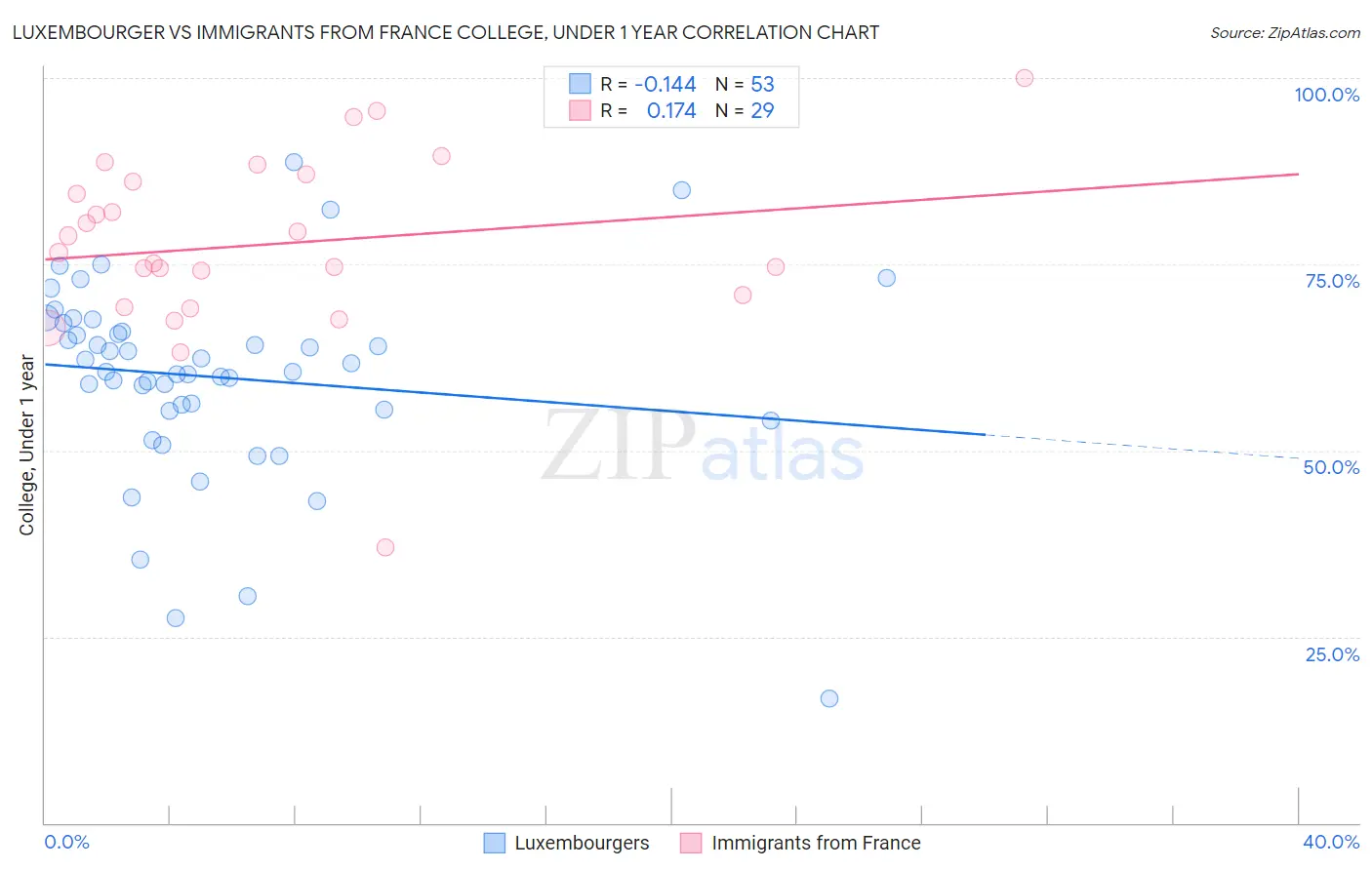 Luxembourger vs Immigrants from France College, Under 1 year