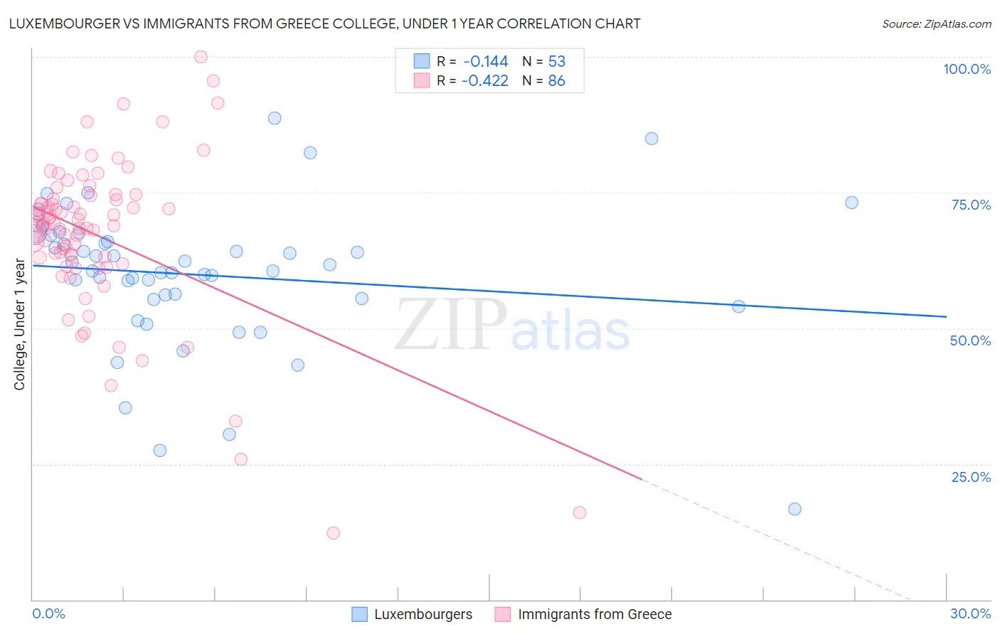Luxembourger vs Immigrants from Greece College, Under 1 year