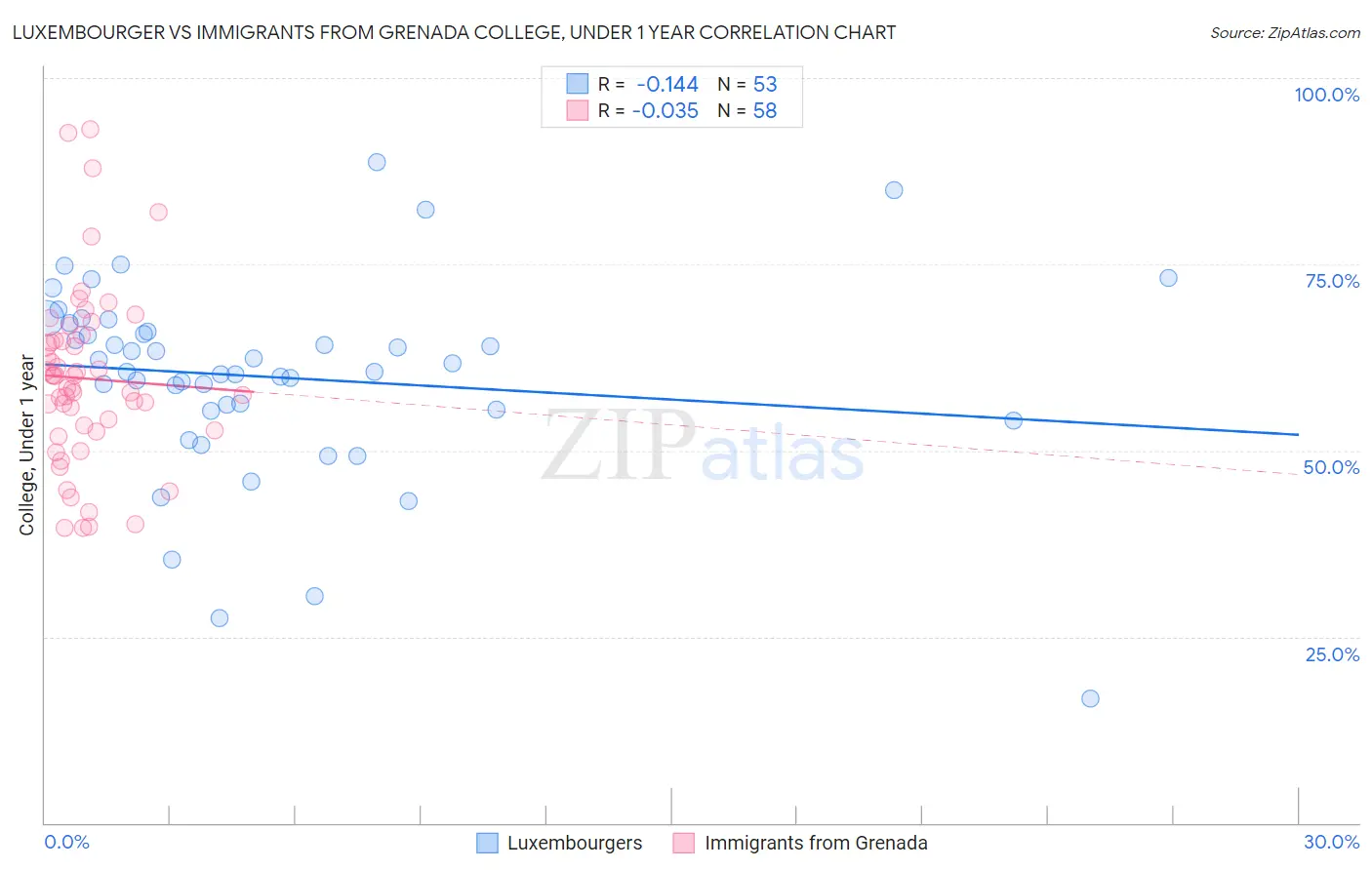 Luxembourger vs Immigrants from Grenada College, Under 1 year