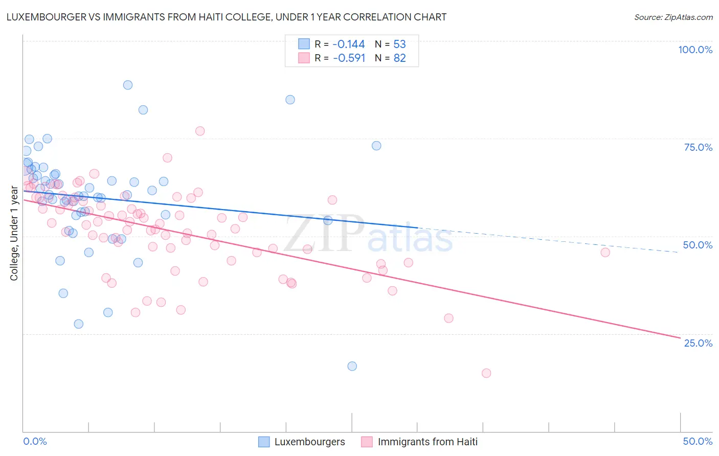 Luxembourger vs Immigrants from Haiti College, Under 1 year