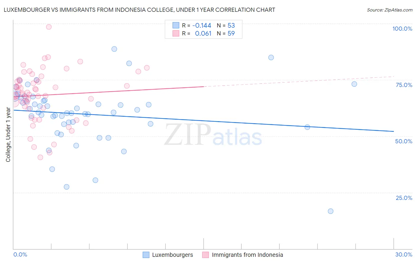Luxembourger vs Immigrants from Indonesia College, Under 1 year