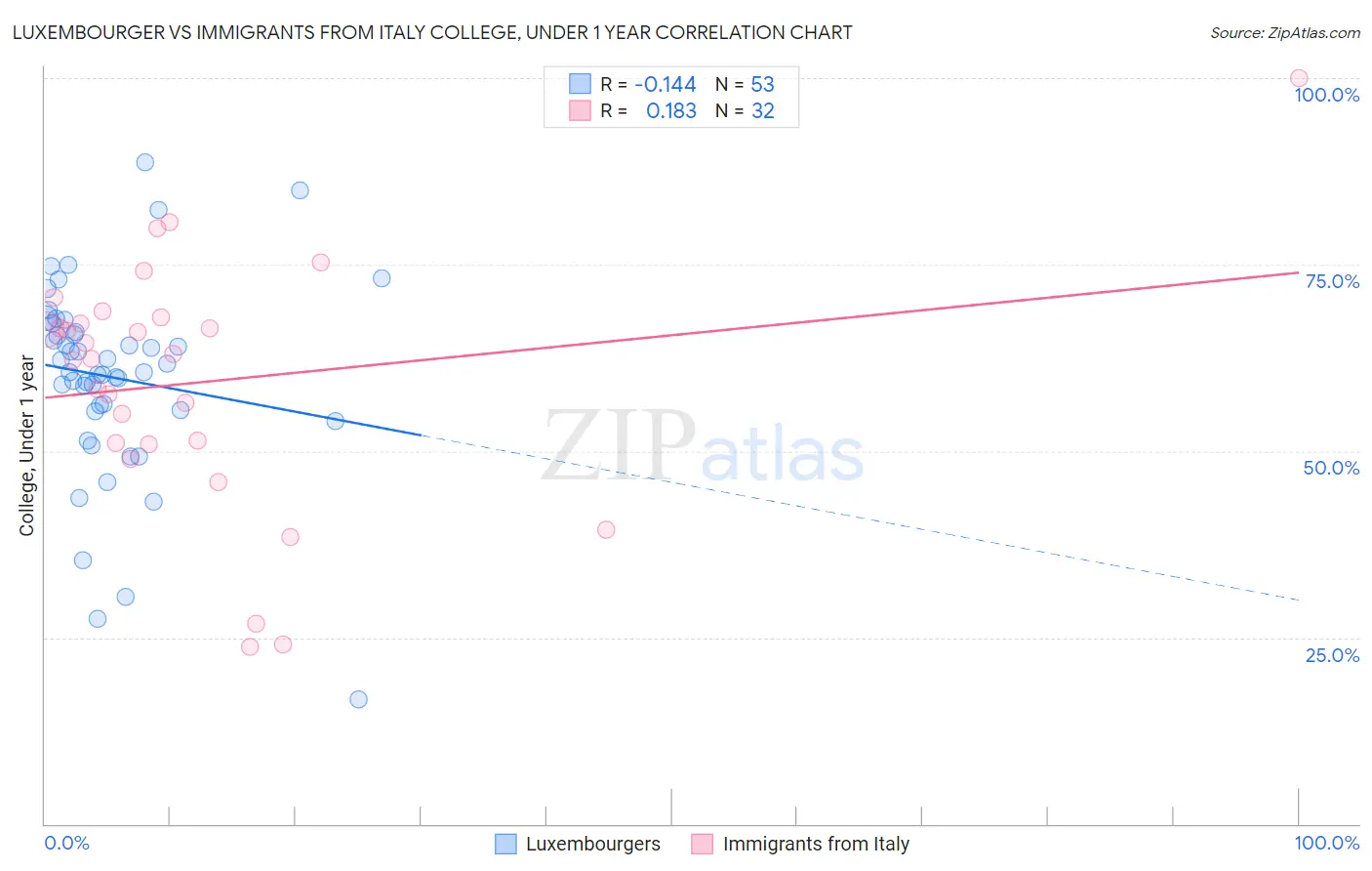 Luxembourger vs Immigrants from Italy College, Under 1 year