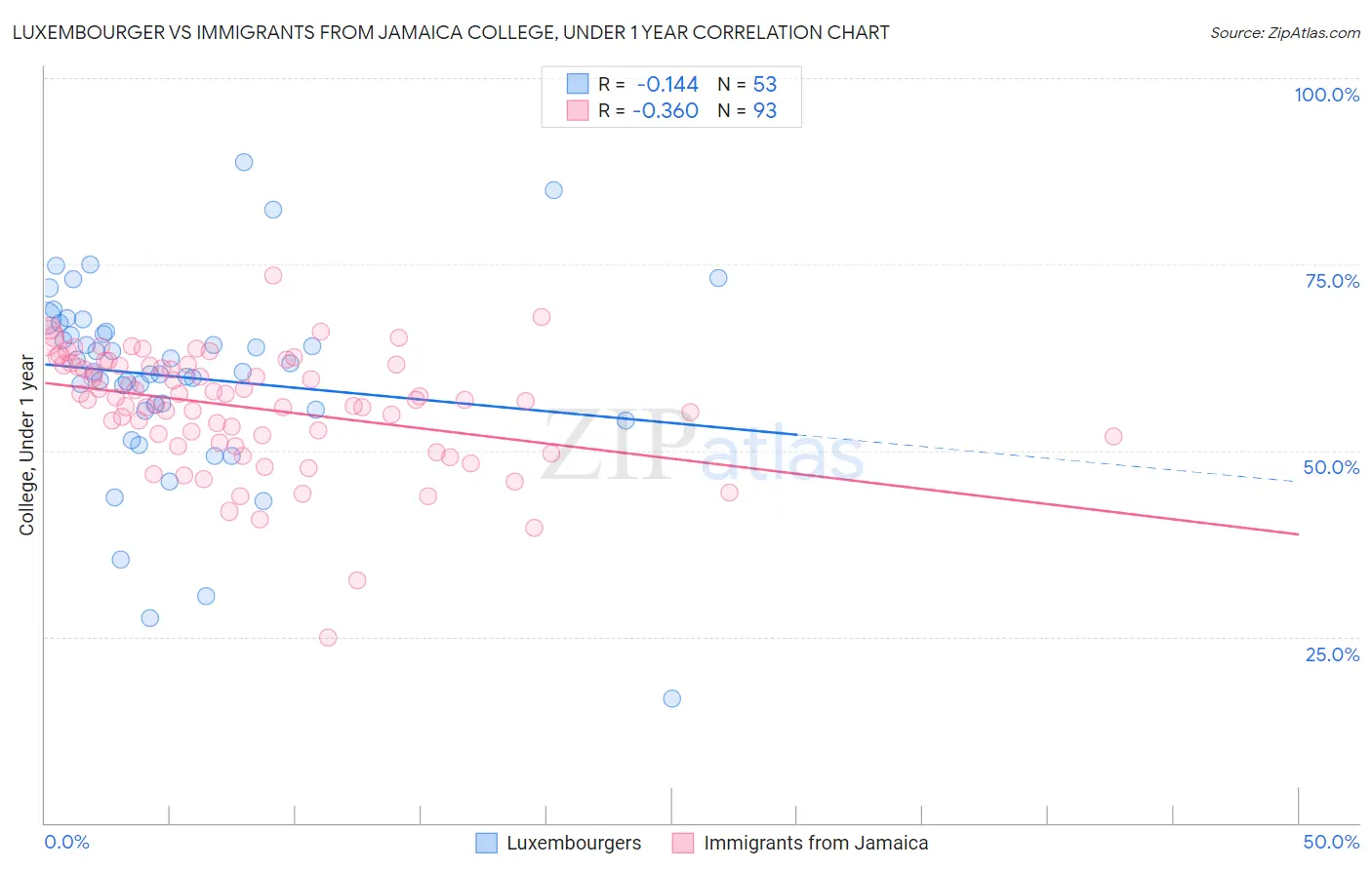 Luxembourger vs Immigrants from Jamaica College, Under 1 year