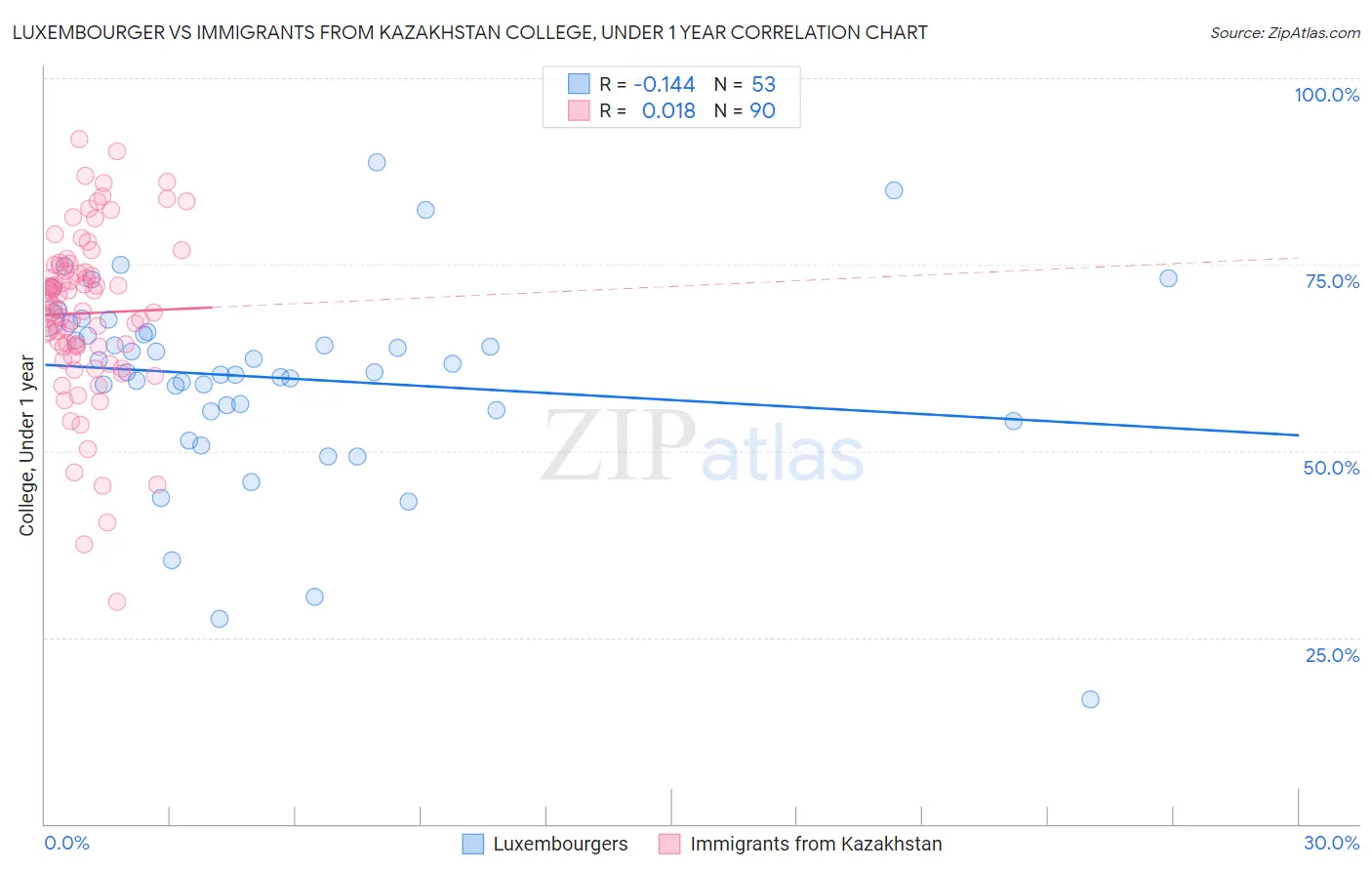 Luxembourger vs Immigrants from Kazakhstan College, Under 1 year