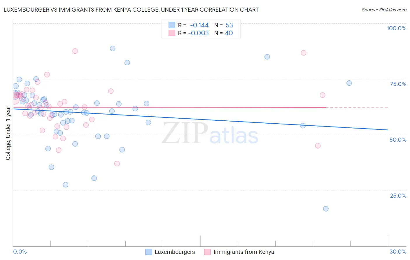 Luxembourger vs Immigrants from Kenya College, Under 1 year