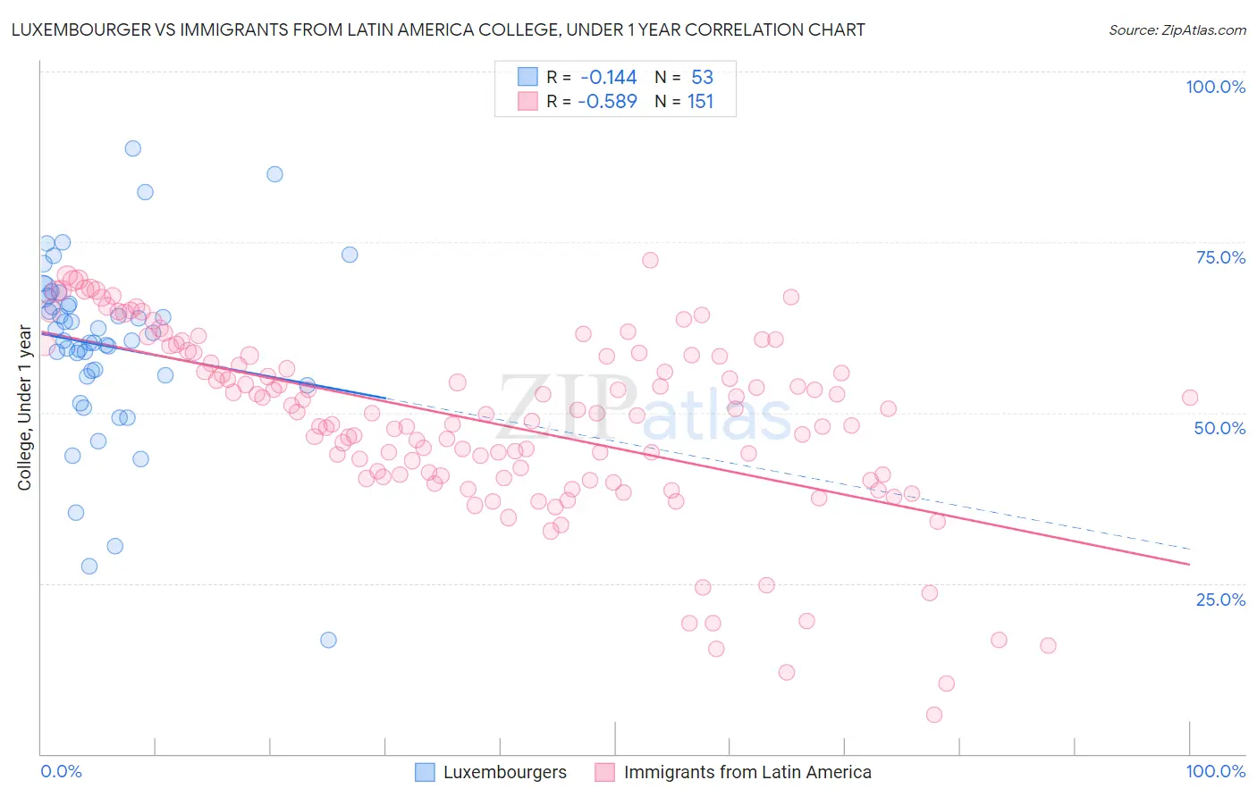 Luxembourger vs Immigrants from Latin America College, Under 1 year