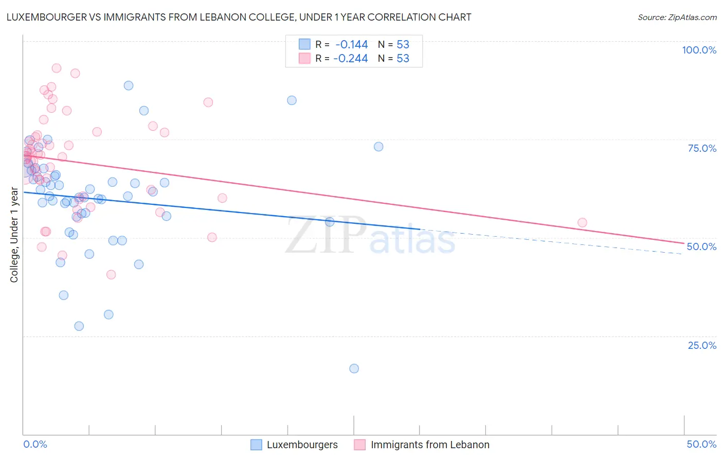Luxembourger vs Immigrants from Lebanon College, Under 1 year