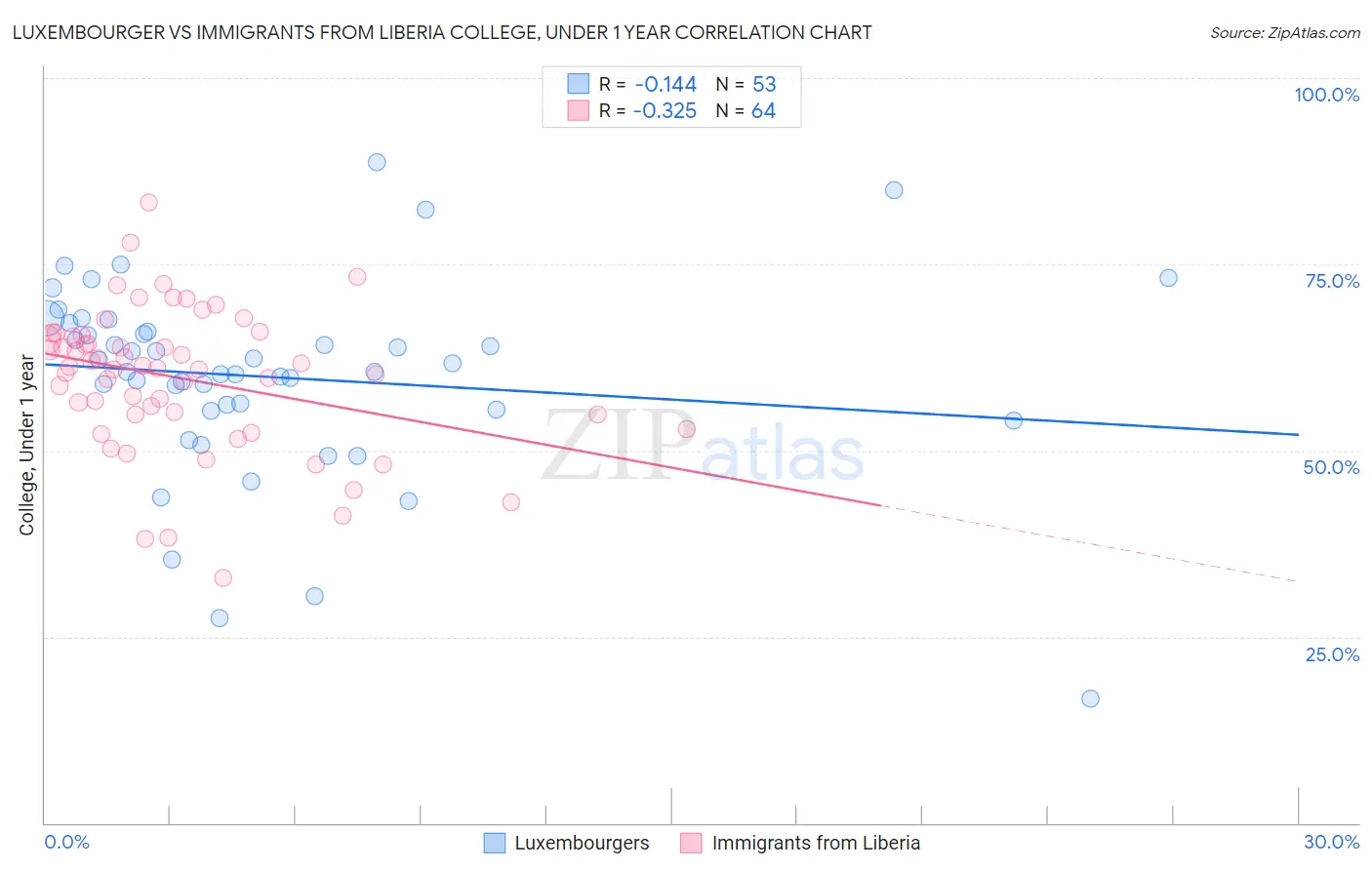 Luxembourger vs Immigrants from Liberia College, Under 1 year