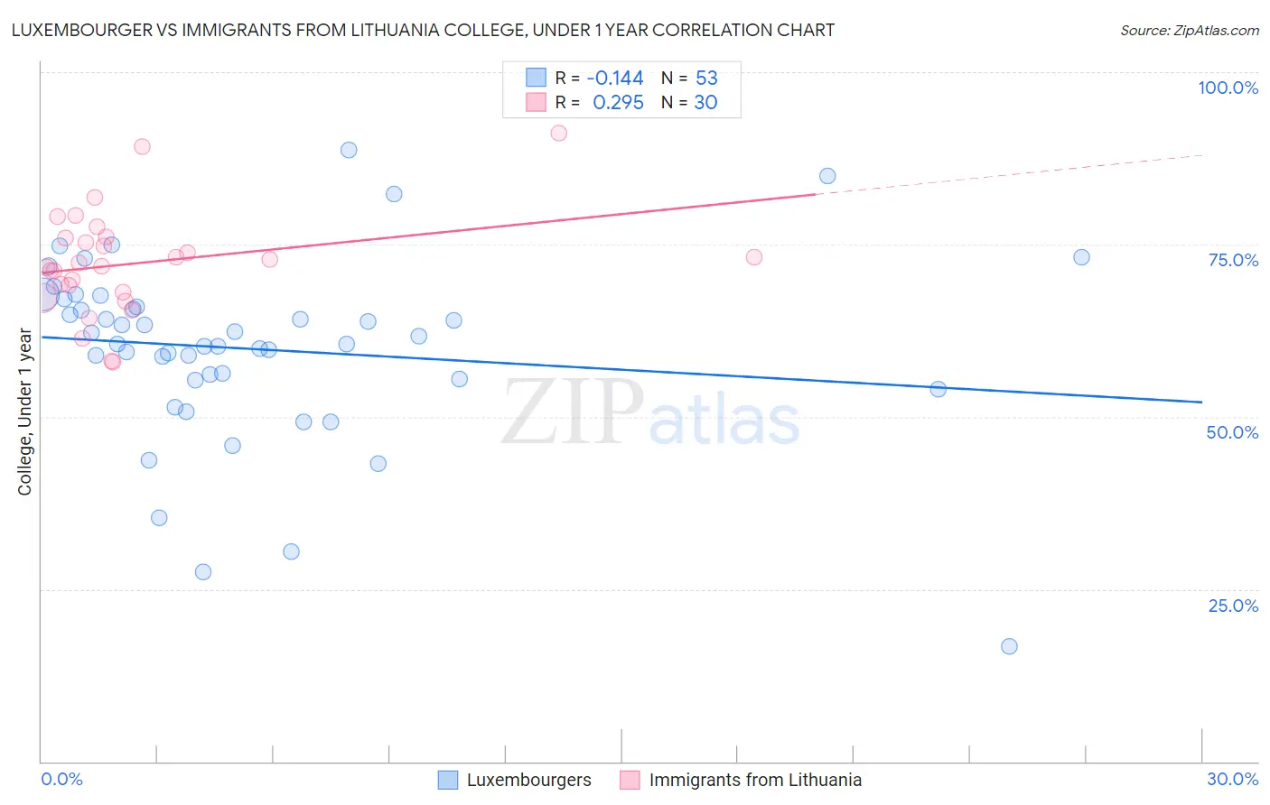 Luxembourger vs Immigrants from Lithuania College, Under 1 year