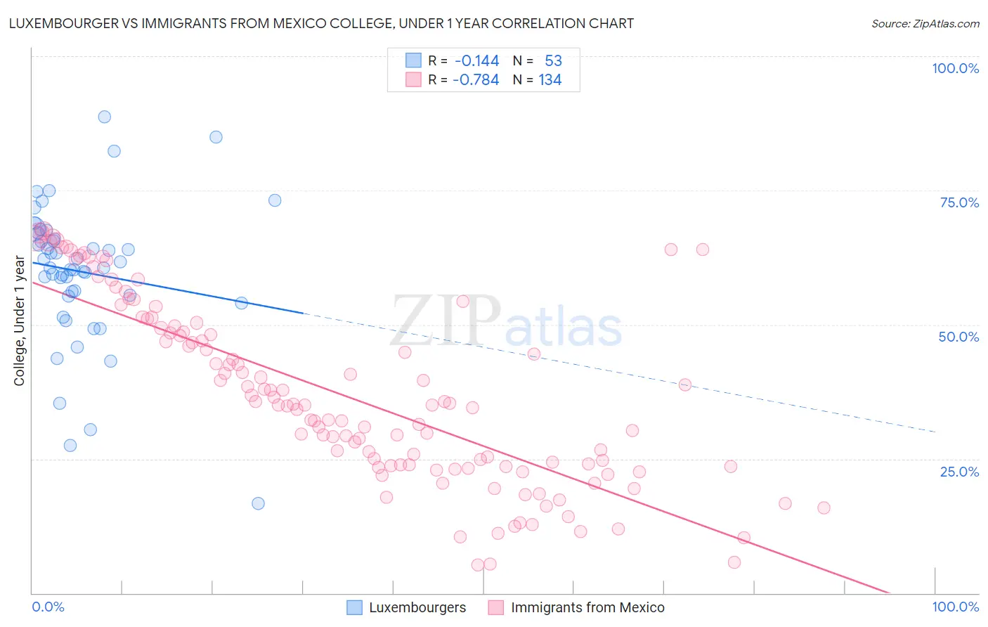 Luxembourger vs Immigrants from Mexico College, Under 1 year