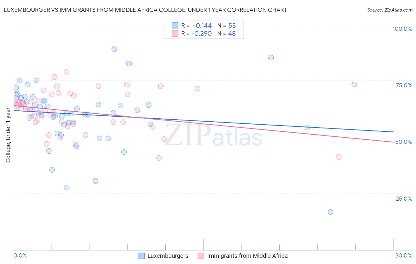 Luxembourger vs Immigrants from Middle Africa College, Under 1 year