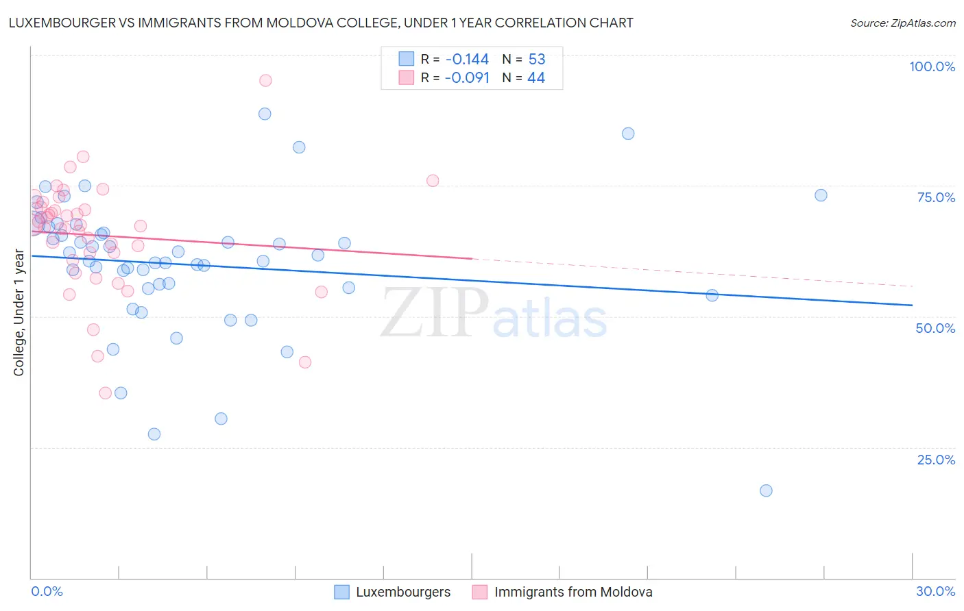 Luxembourger vs Immigrants from Moldova College, Under 1 year
