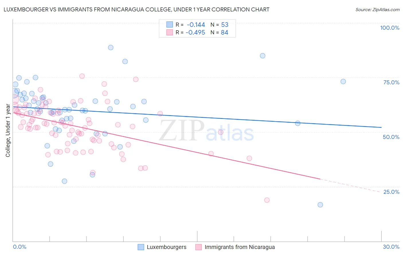 Luxembourger vs Immigrants from Nicaragua College, Under 1 year
