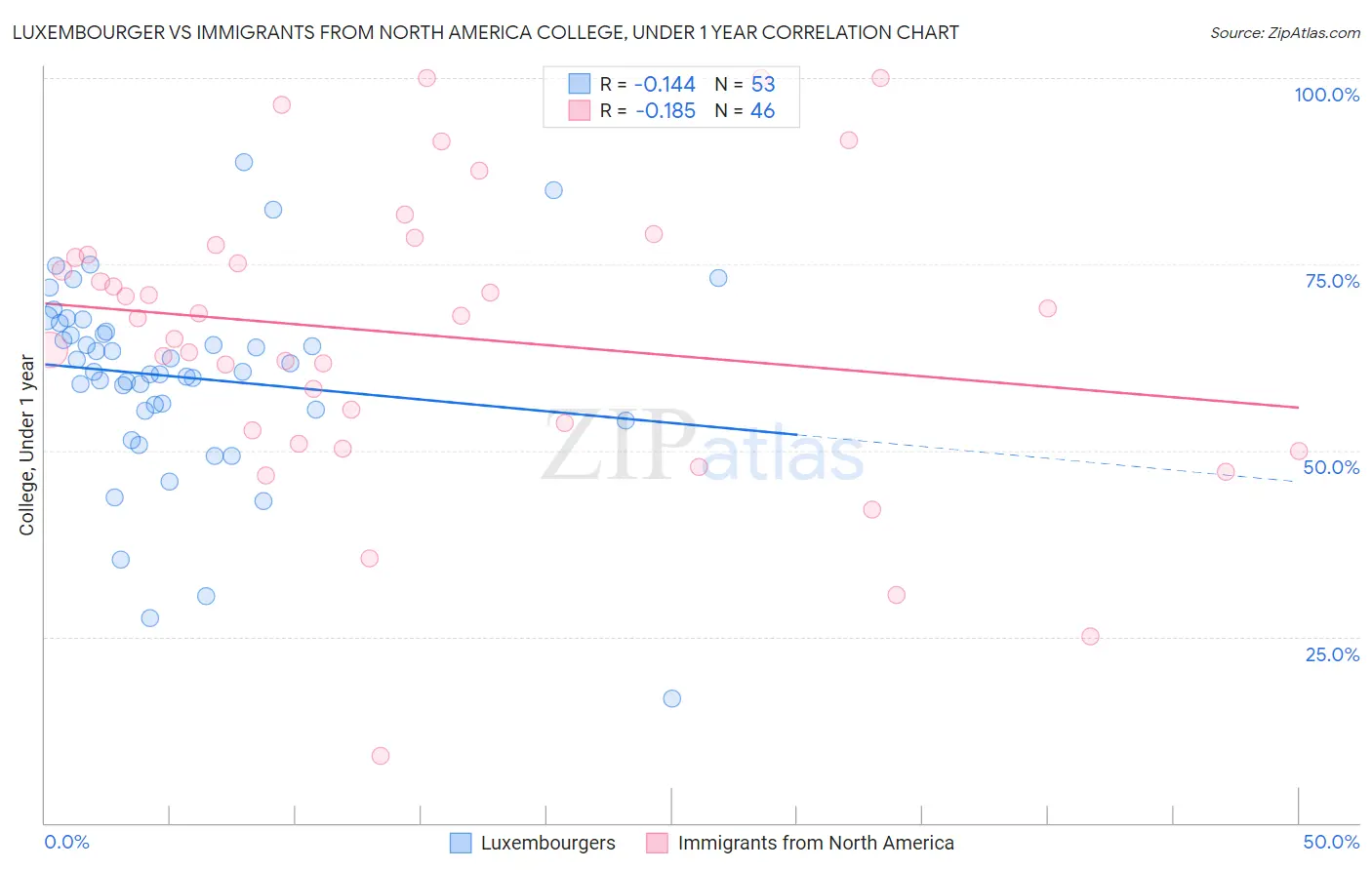 Luxembourger vs Immigrants from North America College, Under 1 year
