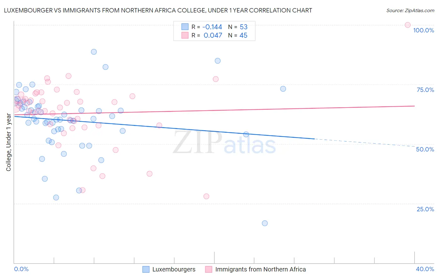 Luxembourger vs Immigrants from Northern Africa College, Under 1 year