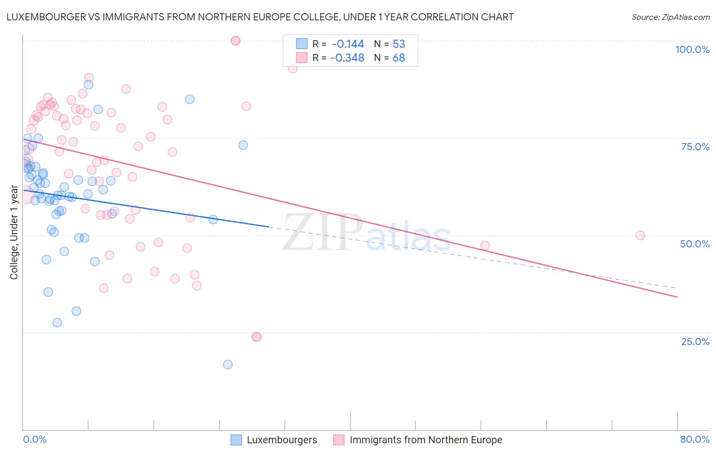 Luxembourger vs Immigrants from Northern Europe College, Under 1 year