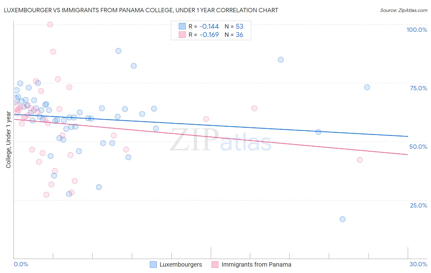 Luxembourger vs Immigrants from Panama College, Under 1 year
