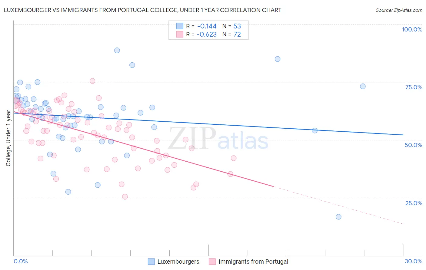 Luxembourger vs Immigrants from Portugal College, Under 1 year