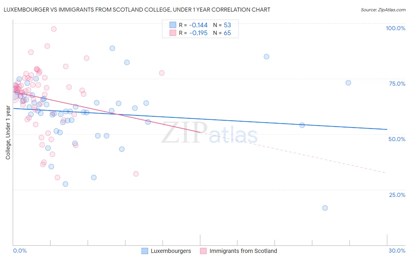 Luxembourger vs Immigrants from Scotland College, Under 1 year