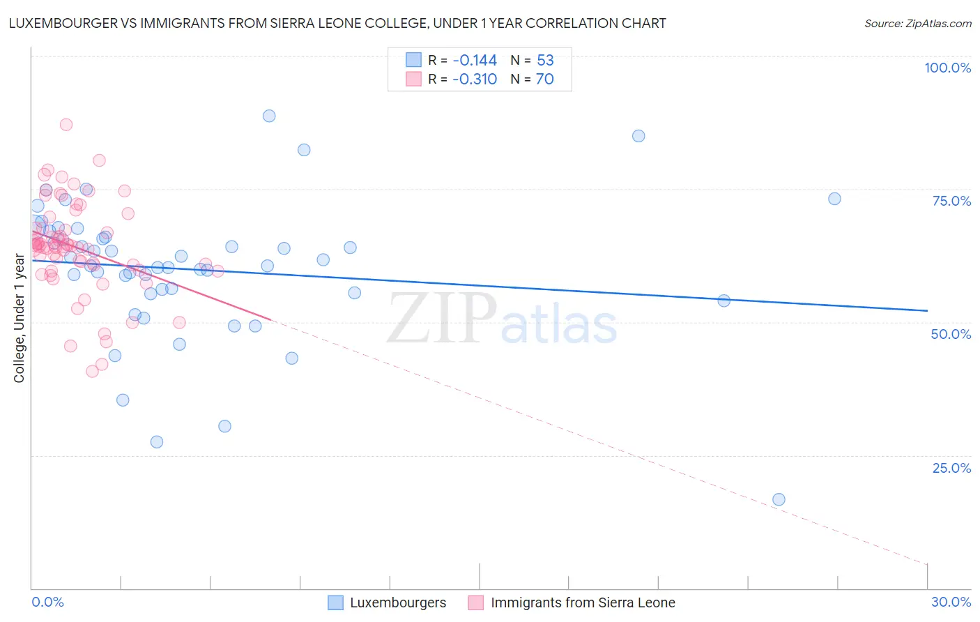 Luxembourger vs Immigrants from Sierra Leone College, Under 1 year