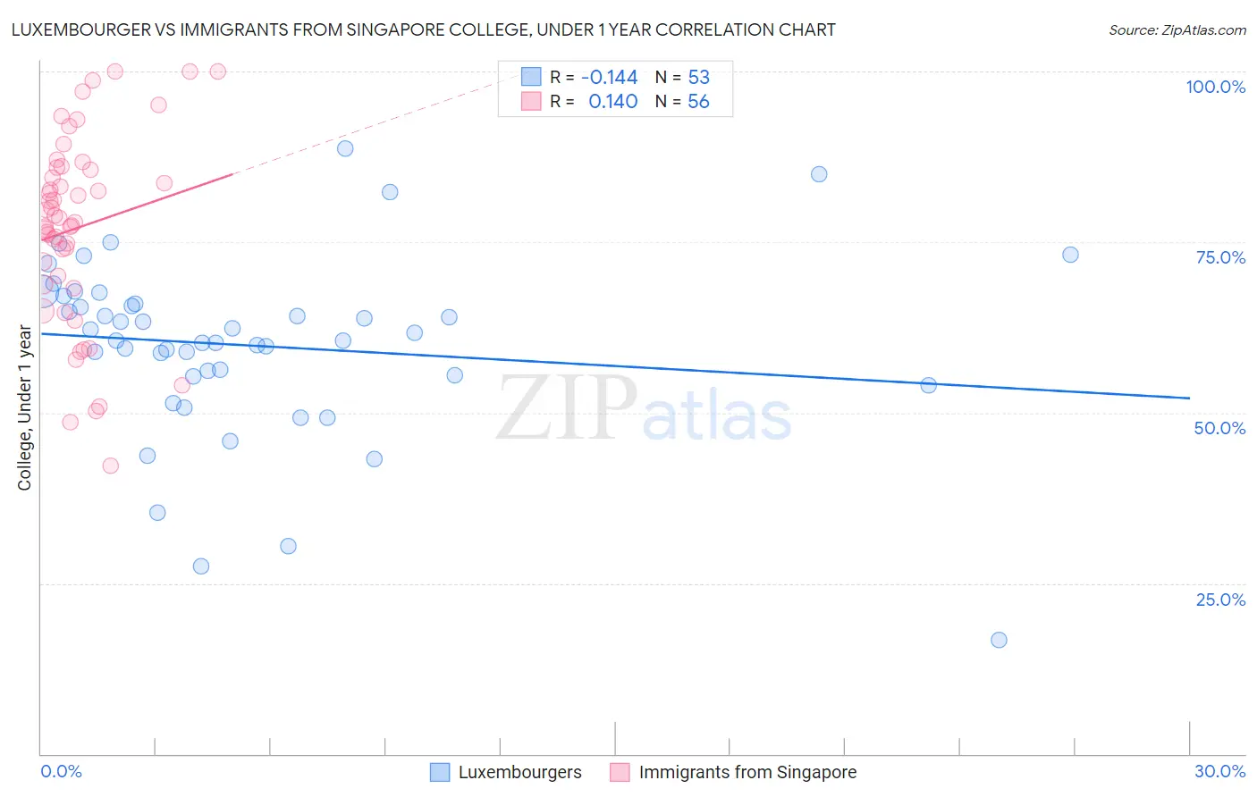Luxembourger vs Immigrants from Singapore College, Under 1 year