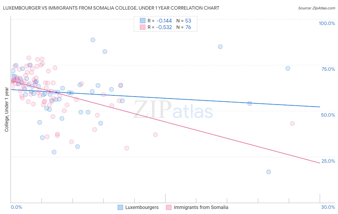 Luxembourger vs Immigrants from Somalia College, Under 1 year