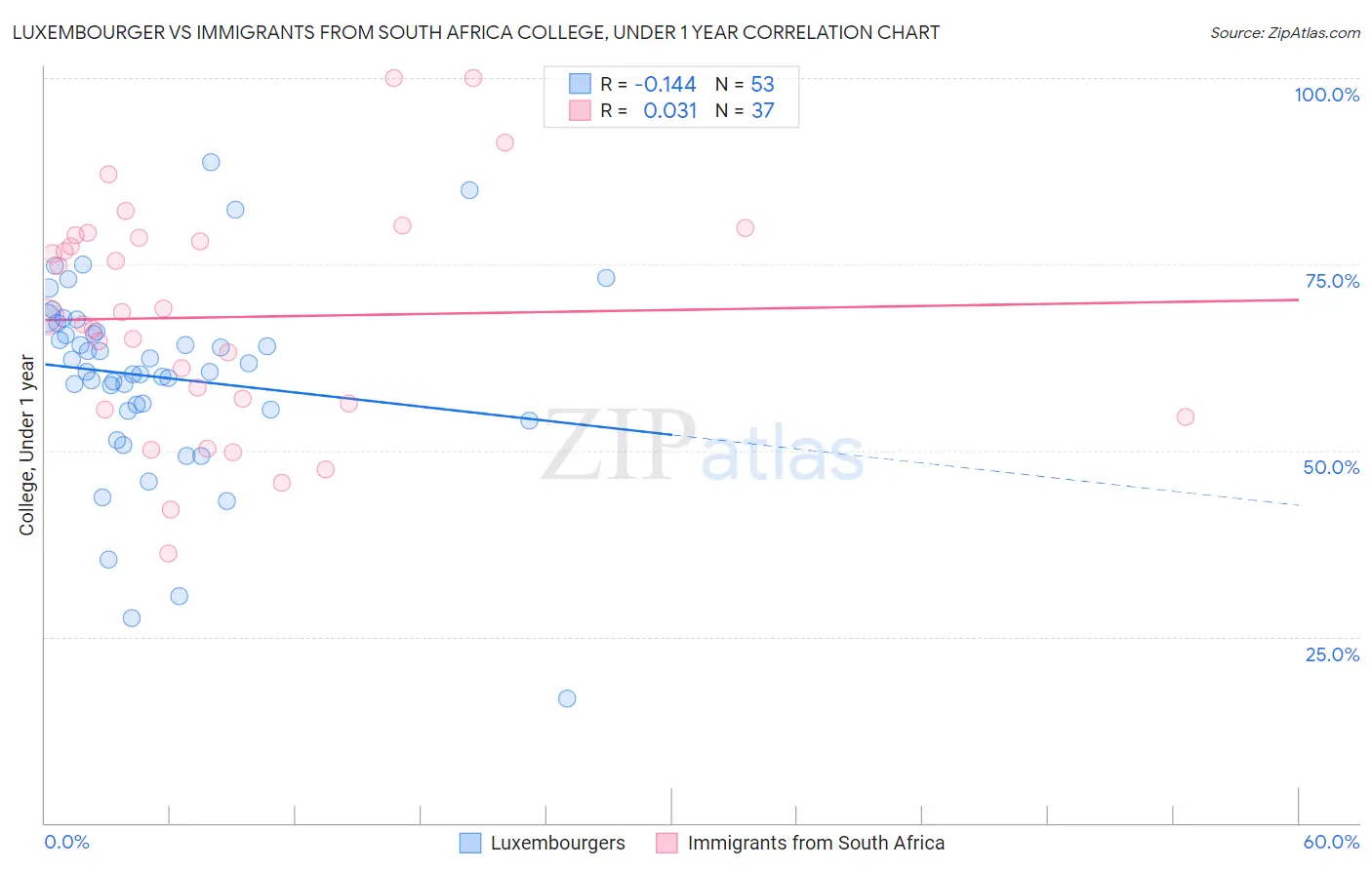 Luxembourger vs Immigrants from South Africa College, Under 1 year