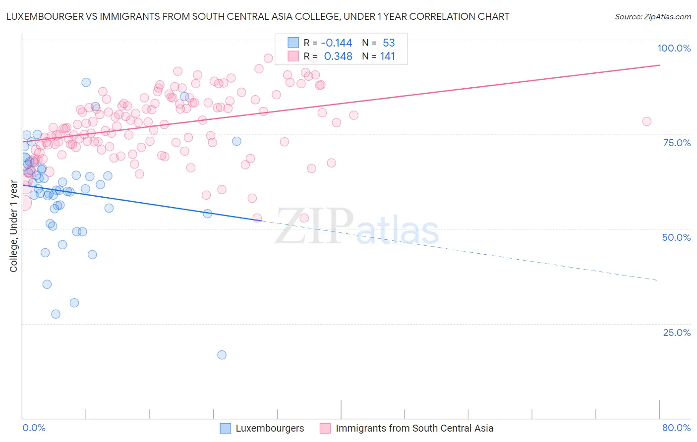 Luxembourger vs Immigrants from South Central Asia College, Under 1 year