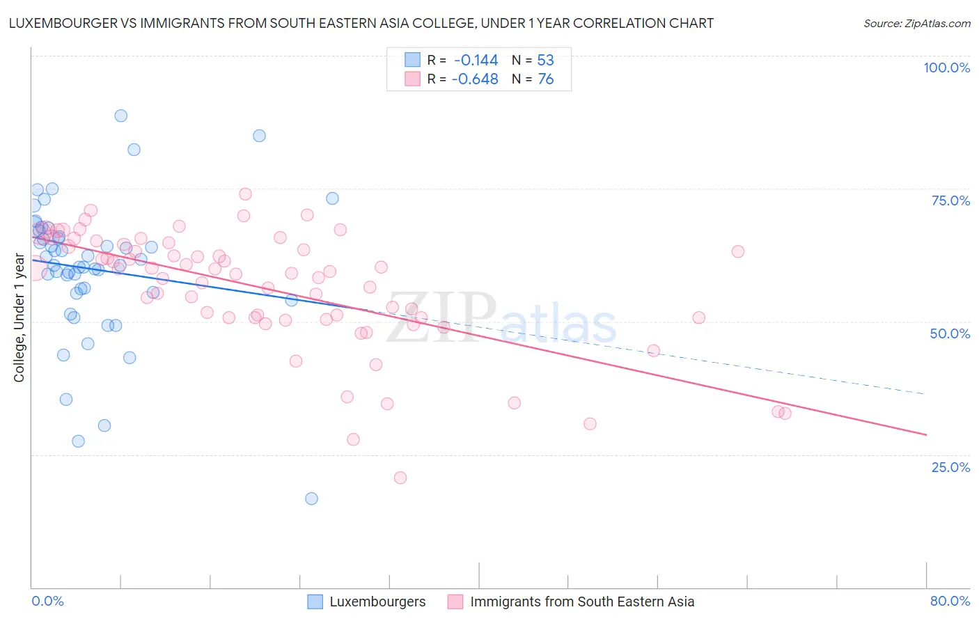 Luxembourger vs Immigrants from South Eastern Asia College, Under 1 year