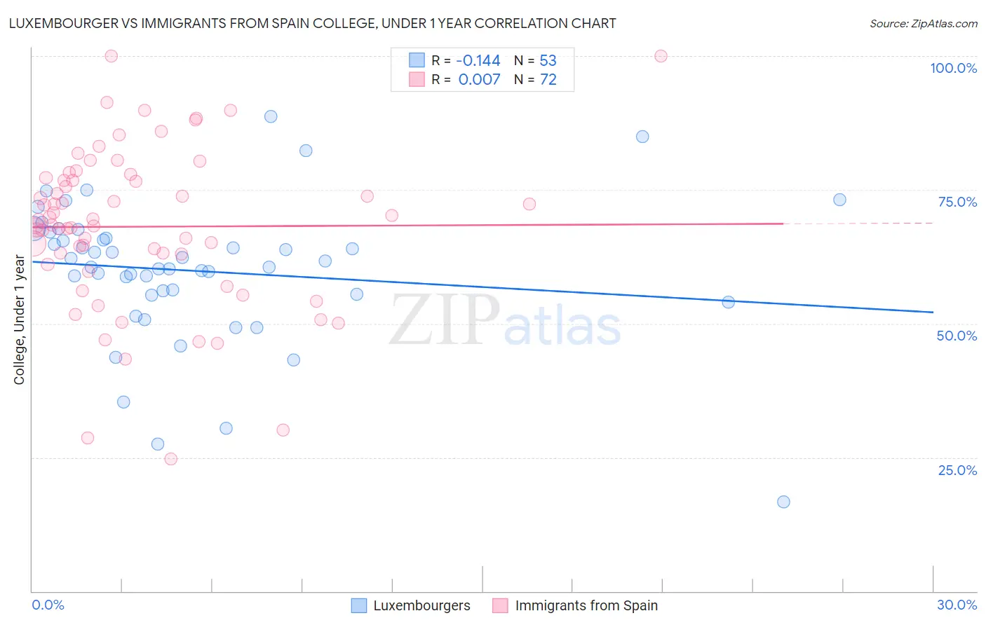 Luxembourger vs Immigrants from Spain College, Under 1 year