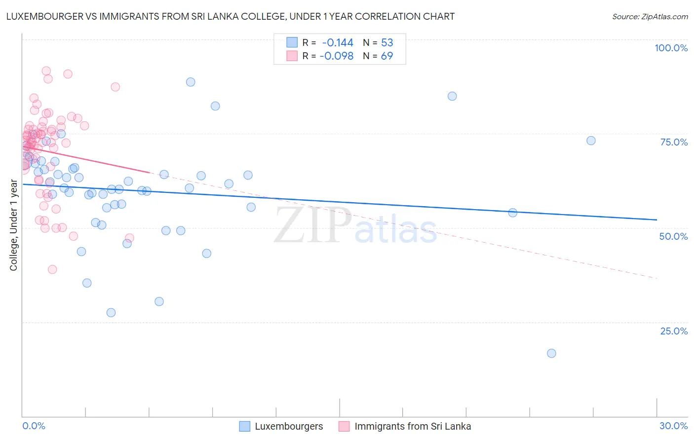 Luxembourger vs Immigrants from Sri Lanka College, Under 1 year