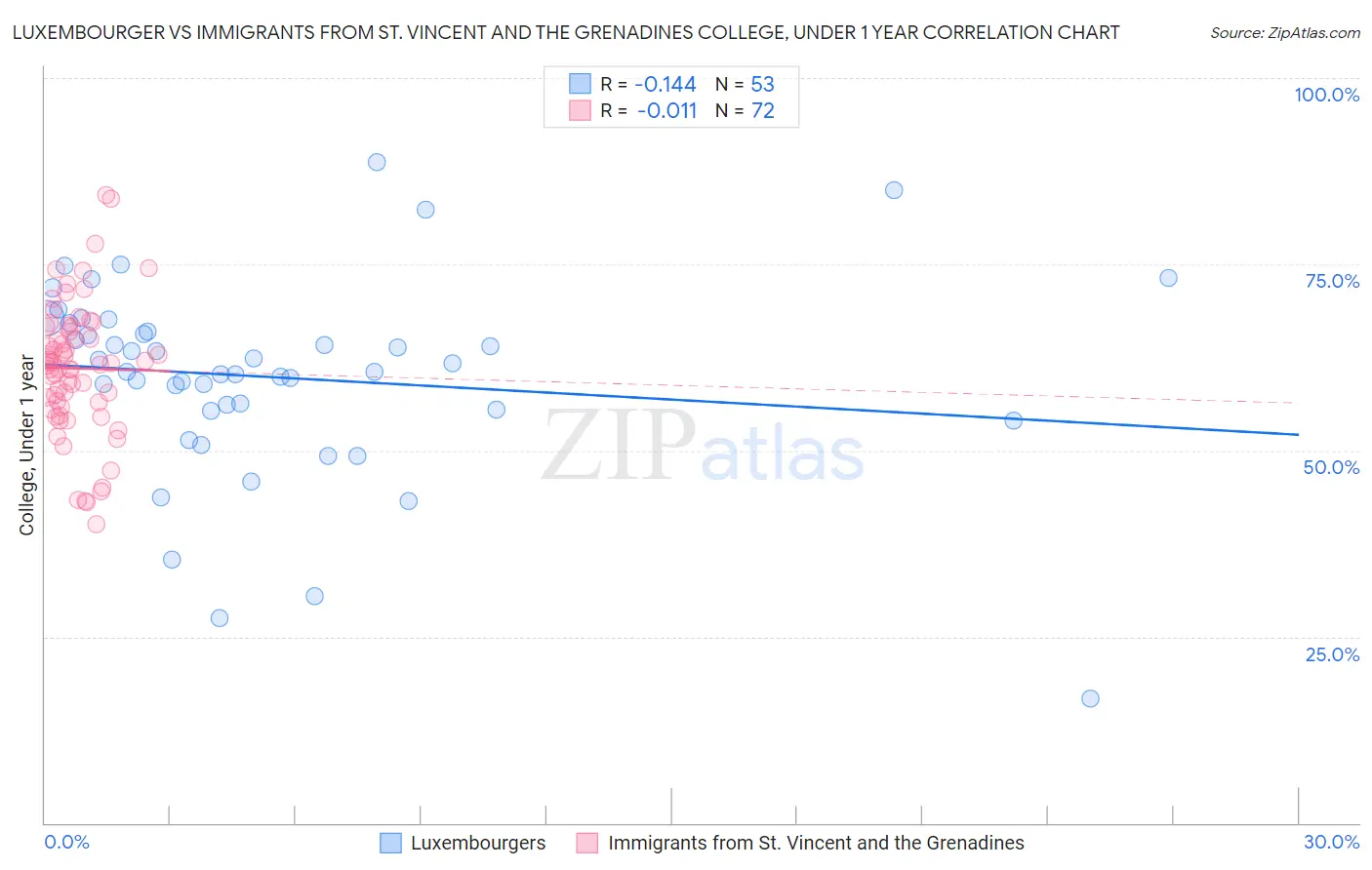 Luxembourger vs Immigrants from St. Vincent and the Grenadines College, Under 1 year
