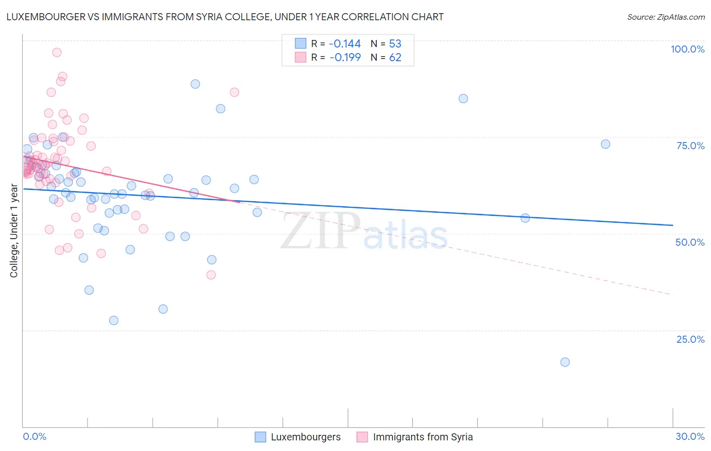 Luxembourger vs Immigrants from Syria College, Under 1 year