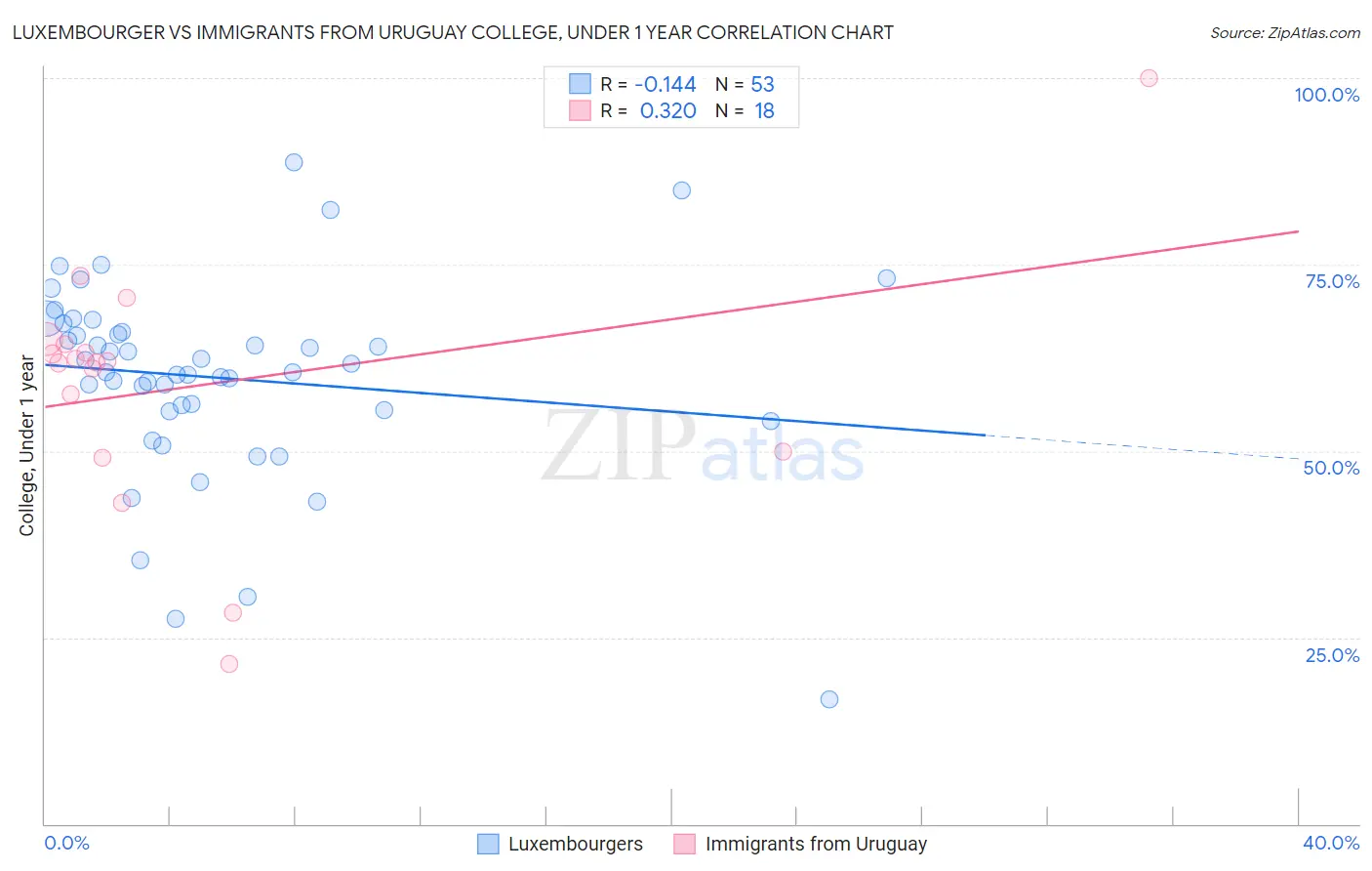 Luxembourger vs Immigrants from Uruguay College, Under 1 year