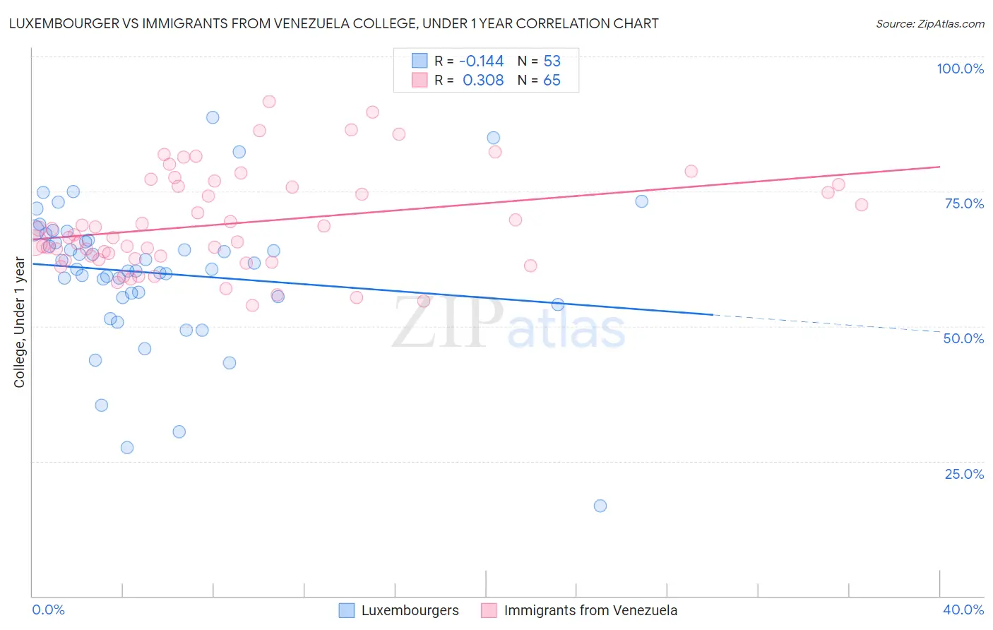 Luxembourger vs Immigrants from Venezuela College, Under 1 year