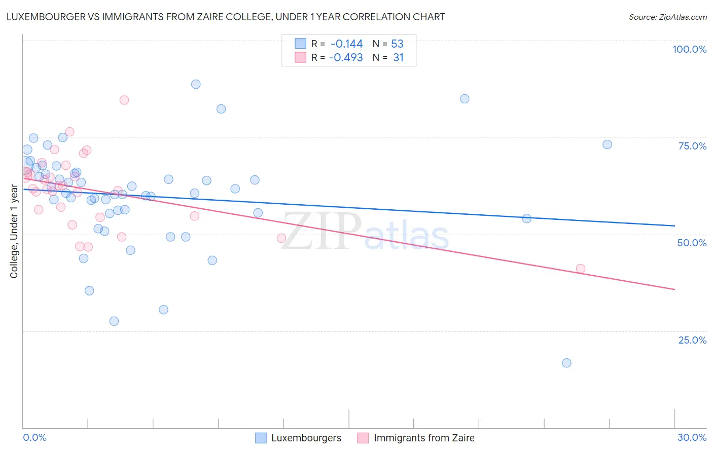 Luxembourger vs Immigrants from Zaire College, Under 1 year