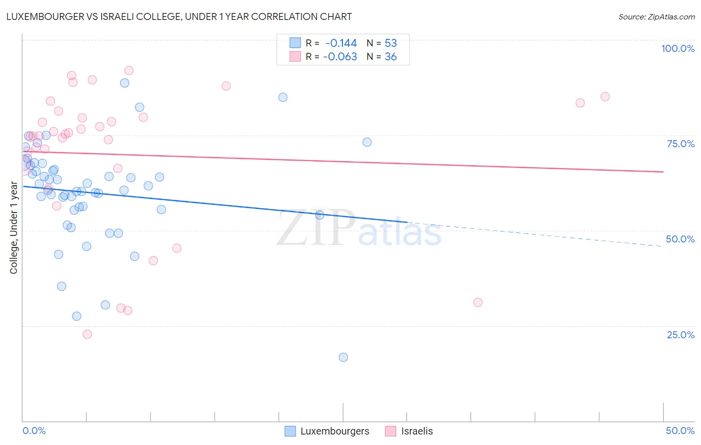 Luxembourger vs Israeli College, Under 1 year
