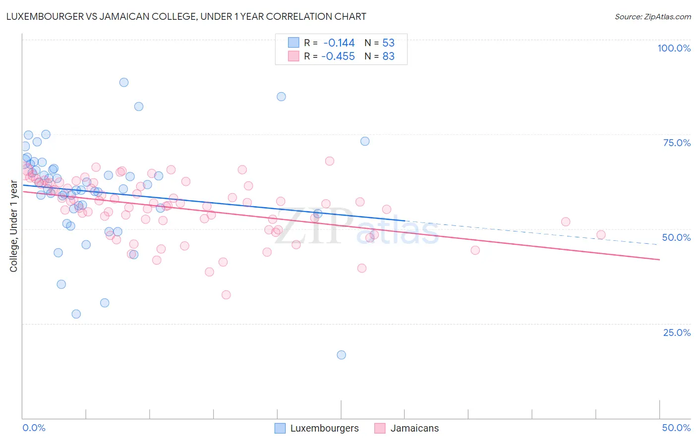 Luxembourger vs Jamaican College, Under 1 year