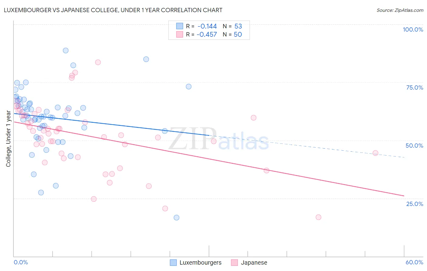Luxembourger vs Japanese College, Under 1 year