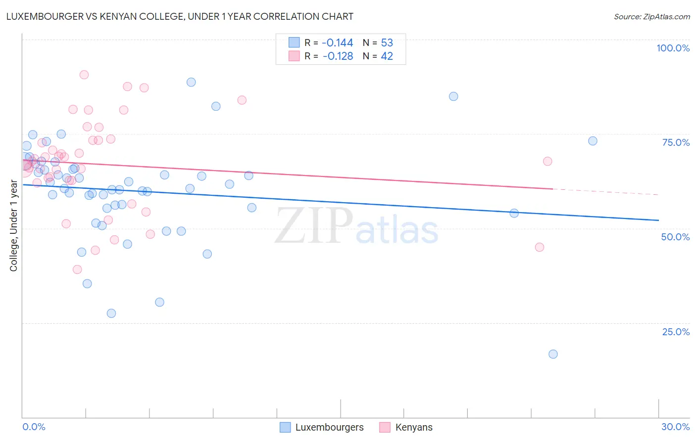 Luxembourger vs Kenyan College, Under 1 year