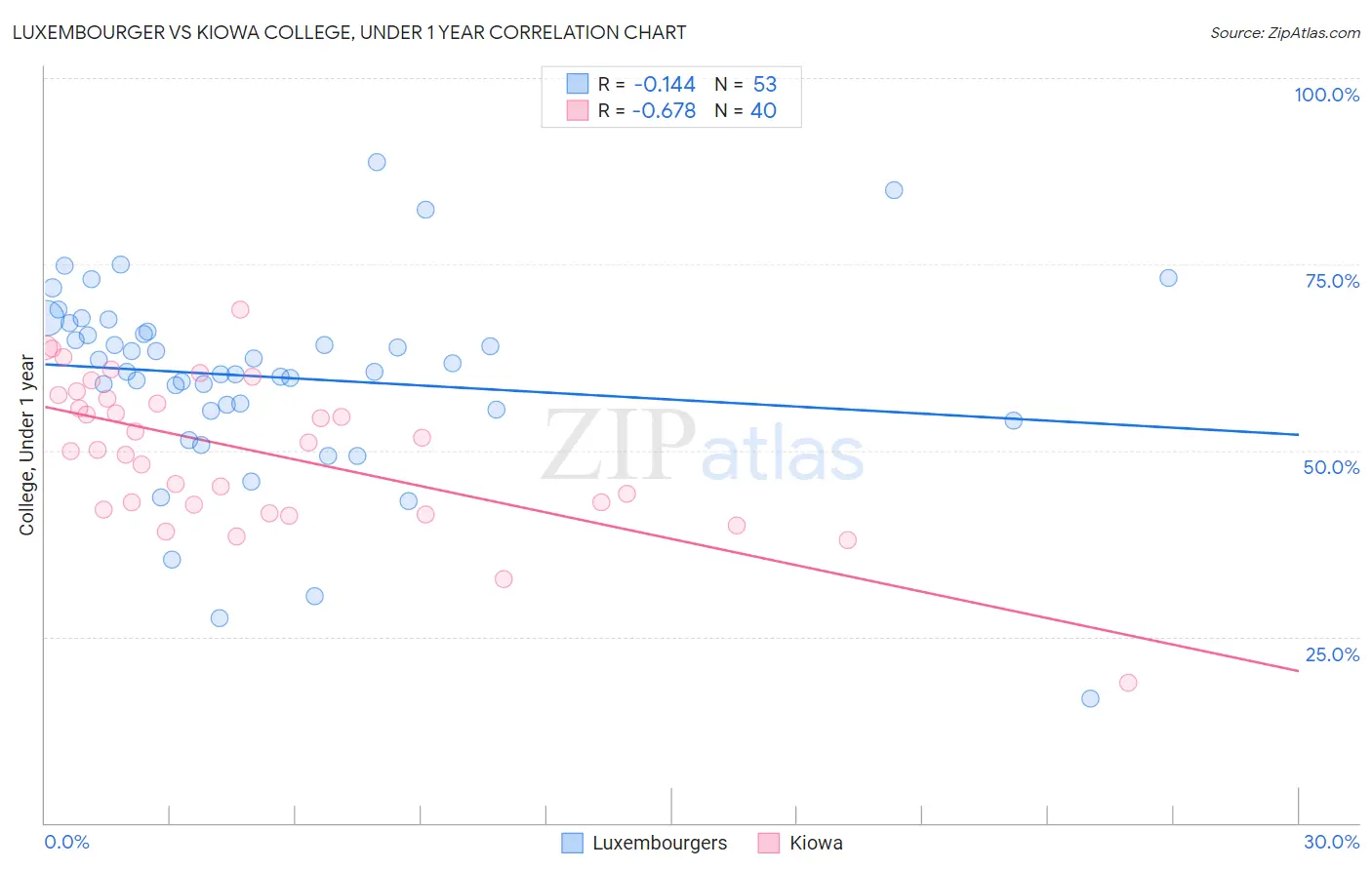 Luxembourger vs Kiowa College, Under 1 year