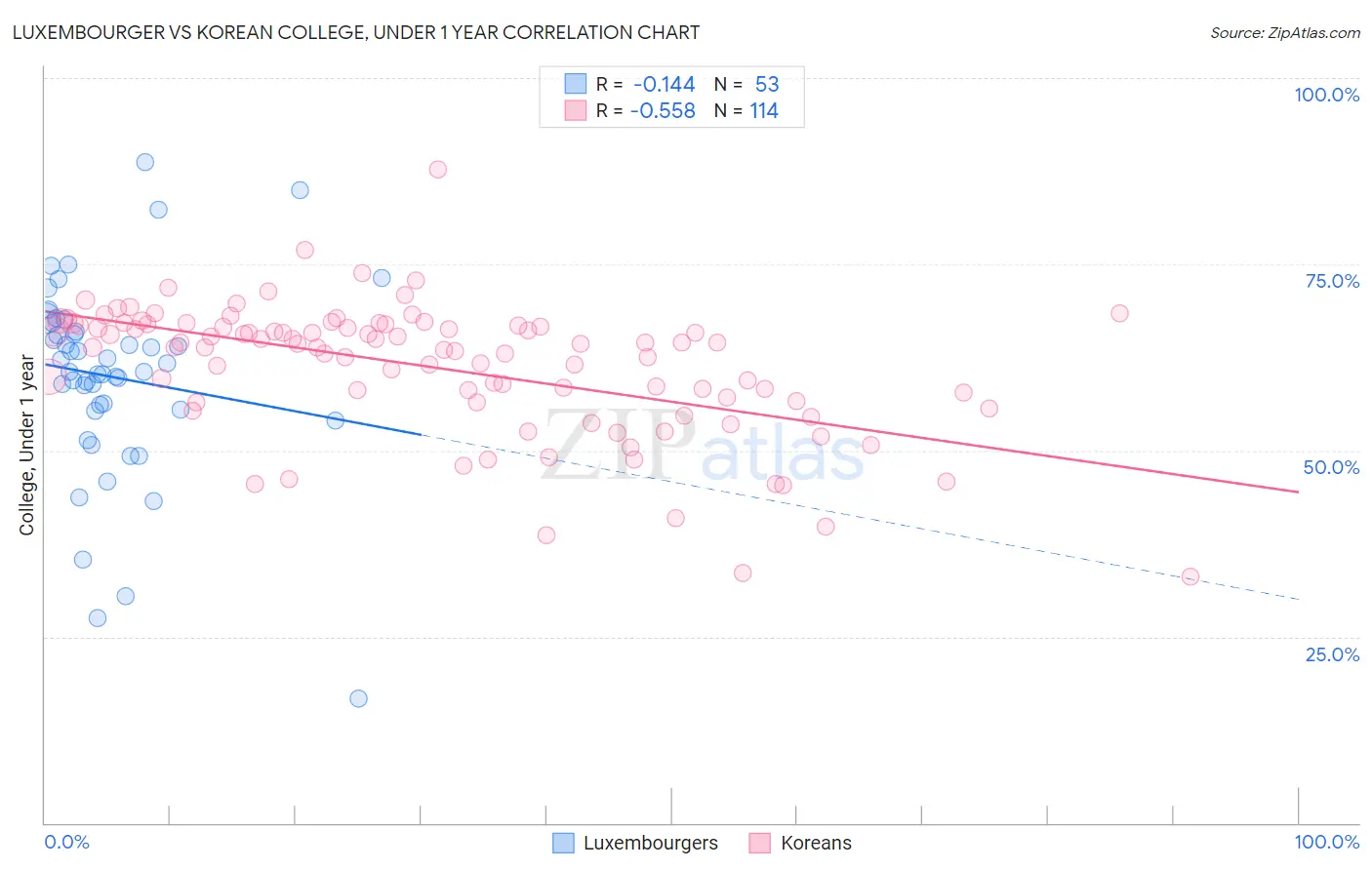 Luxembourger vs Korean College, Under 1 year