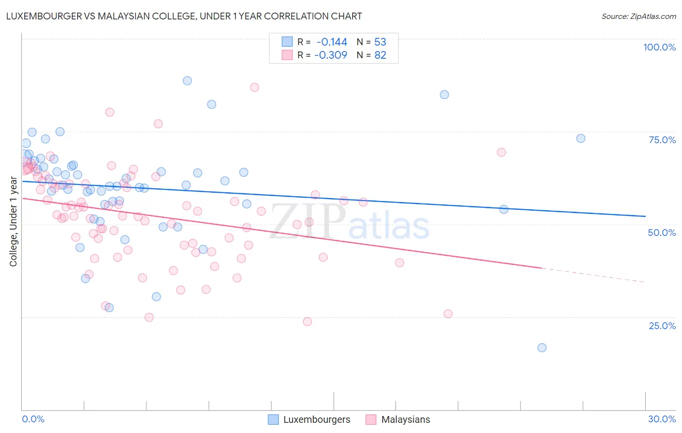 Luxembourger vs Malaysian College, Under 1 year