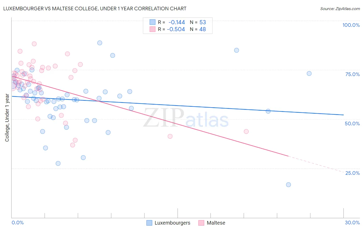 Luxembourger vs Maltese College, Under 1 year