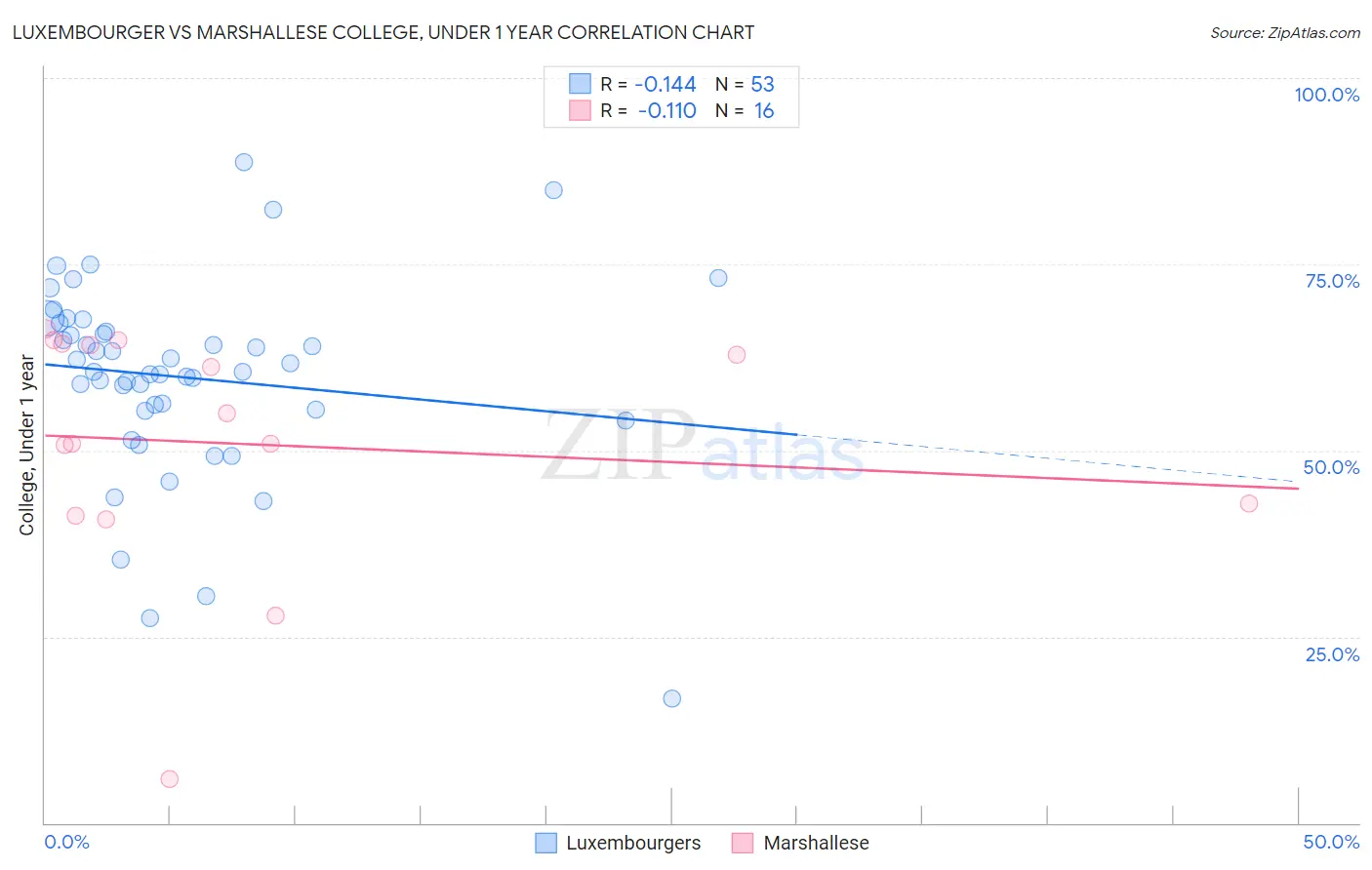 Luxembourger vs Marshallese College, Under 1 year