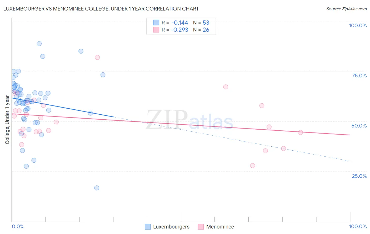 Luxembourger vs Menominee College, Under 1 year