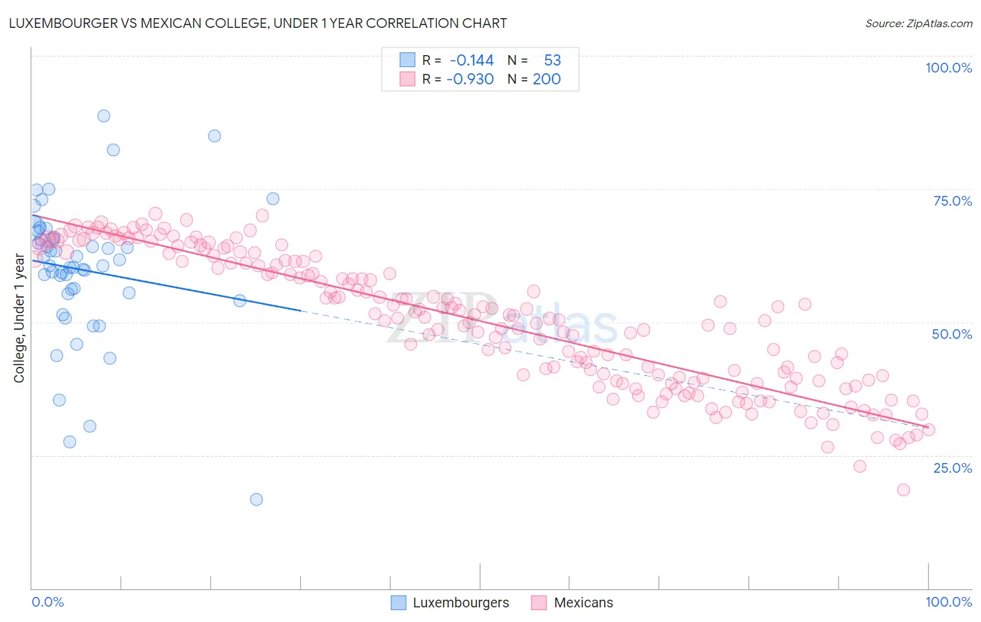 Luxembourger vs Mexican College, Under 1 year