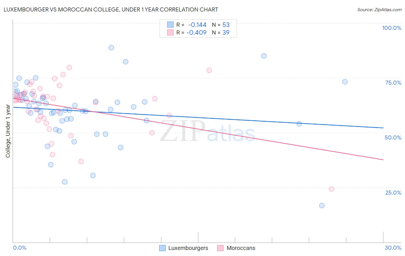 Luxembourger vs Moroccan College, Under 1 year